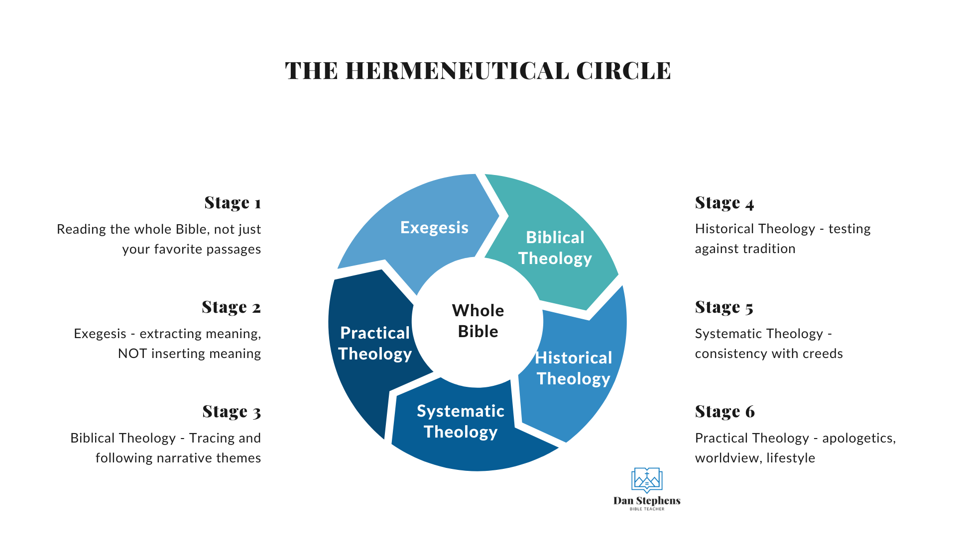 The Hermeneutical Circle Stage One: Read the whole Bible, not just your favorite passages. Stage Two: Exegesis - extracting meaning, not inserting meaning. Stage Three: Biblical Theology - tracing and following narrative themes of the Bible. Stage Four: Historical Theolgoy - testing against tradition. Stage Five: Systematic Theology - consistency with creeds. Stage Six: Practical Theology - putting our conclusions into action through apologetics, worldview, and lifestyle.